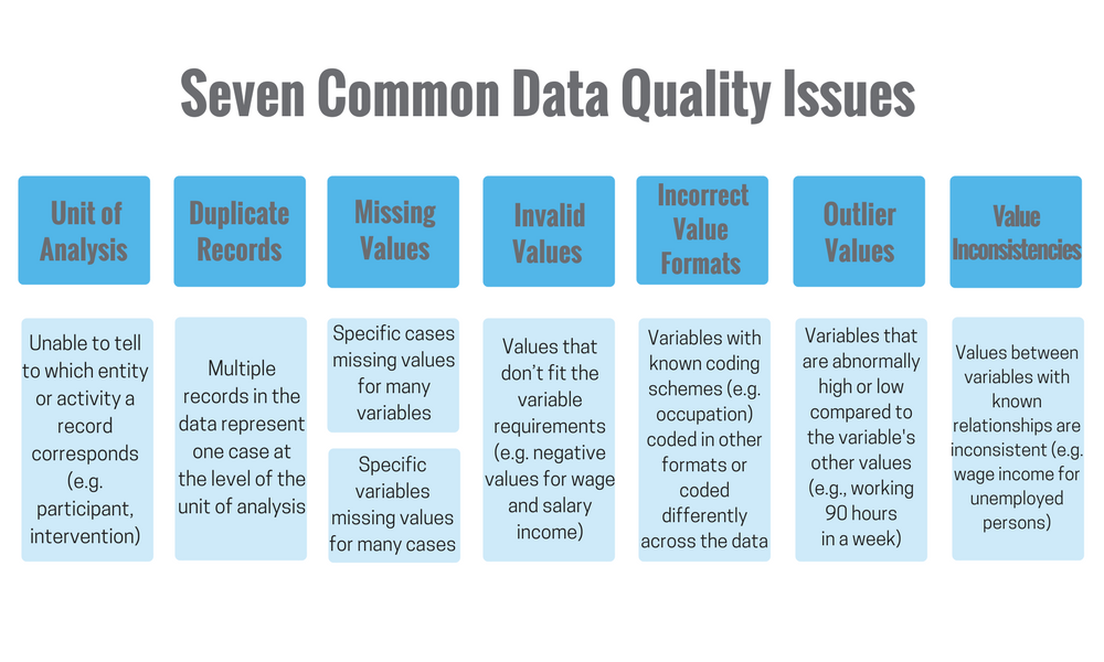 Improving Administrative Data Quality for Research and Analysis